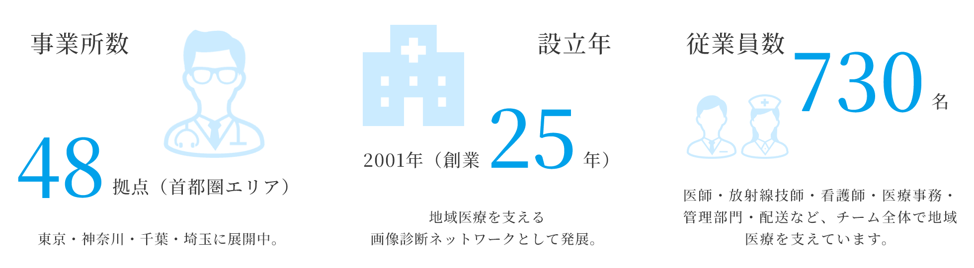 数字で見るメディカルスキャニング